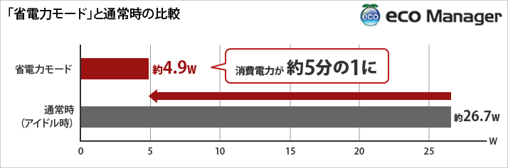 HDDの消費電力が約5割減