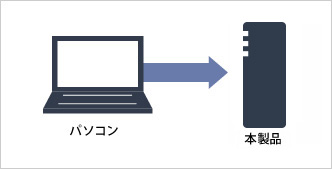 「パソコン」から「本商品」に自動バックアップ
