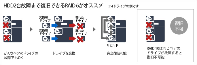 HDD2台故障まで復旧できるRAID 6がオススメ