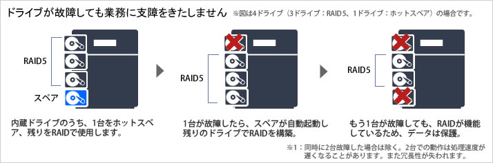 2台までドライブが故障しても業務に支障をきたしません