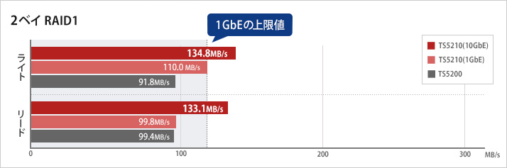 1GbEの上限値を超えた速度を実現