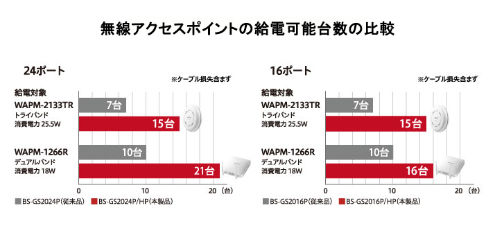 無線アクセスポイントの給電可能台数の比較(グラフ)